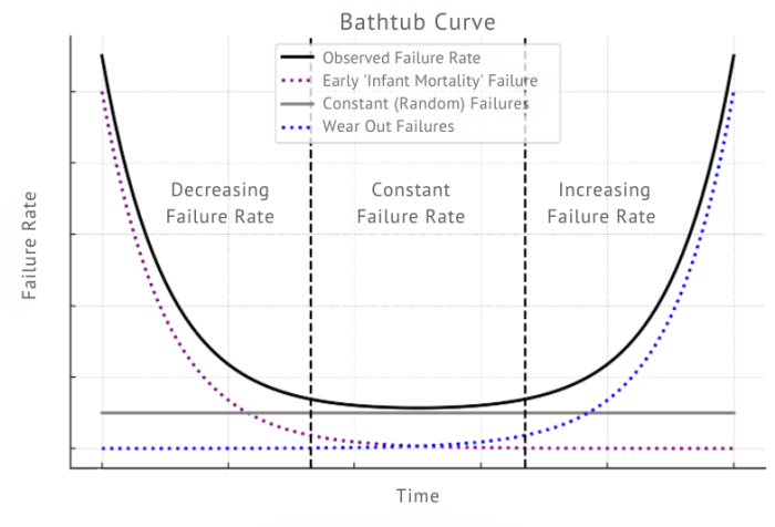 Burn-In: Understanding the Bathtub Curve in Electronics Reliability
